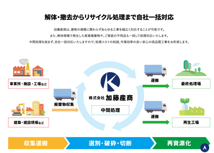 株式会社加藤産商